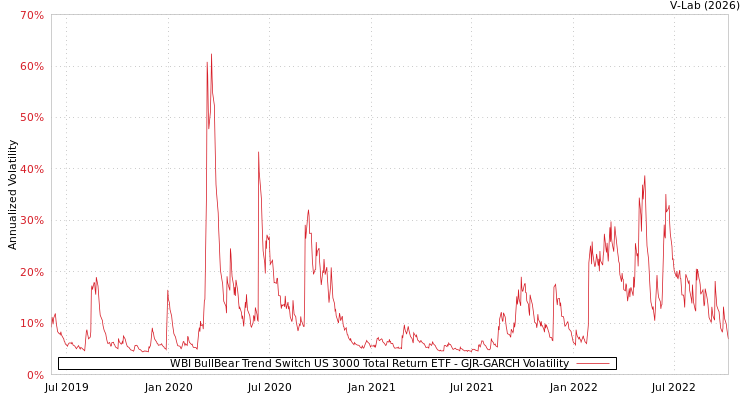 graph of WBI BullBear Trend Switch US 3000 Total Return ETF GJR-GARCH