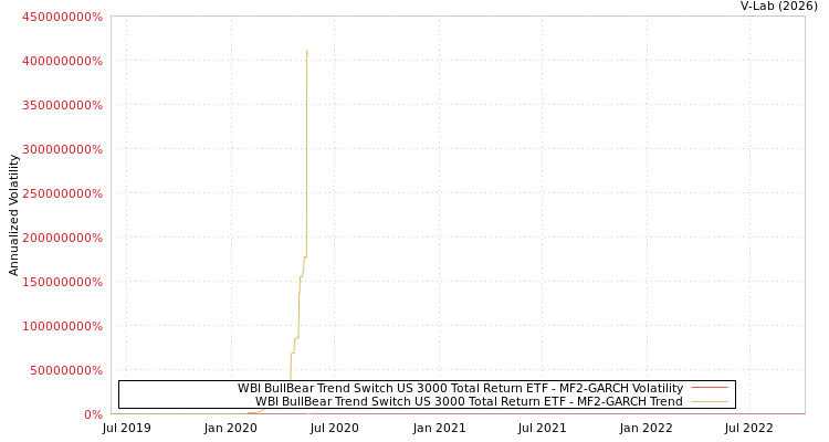 graph of WBI BullBear Trend Switch US 3000 Total Return ETF MF2-GARCH