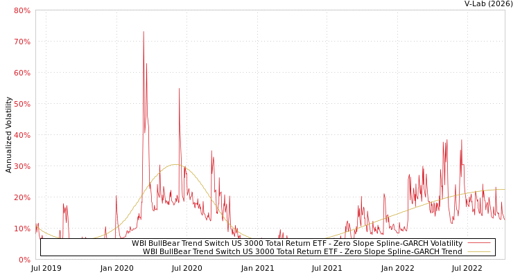 graph of WBI BullBear Trend Switch US 3000 Total Return ETF S0GARCH