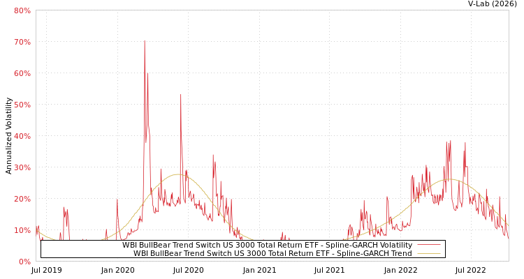 graph of WBI BullBear Trend Switch US 3000 Total Return ETF SGARCH