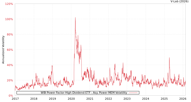 graph of WBI Power Factor High Dividend ETF APMEM