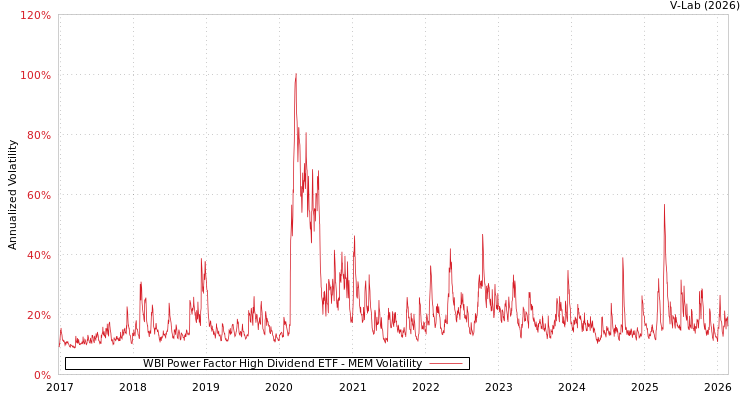 graph of WBI Power Factor High Dividend ETF MEM