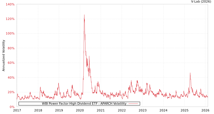 graph of WBI Power Factor High Dividend ETF APARCH
