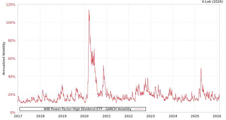 graph of WBI Power Factor High Dividend ETF GARCH