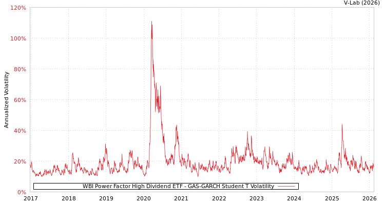 graph of WBI Power Factor High Dividend ETF GAS-GARCH-T