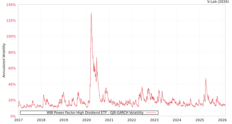 graph of WBI Power Factor High Dividend ETF GJR-GARCH