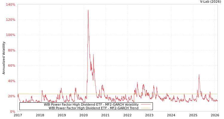 graph of WBI Power Factor High Dividend ETF MF2-GARCH