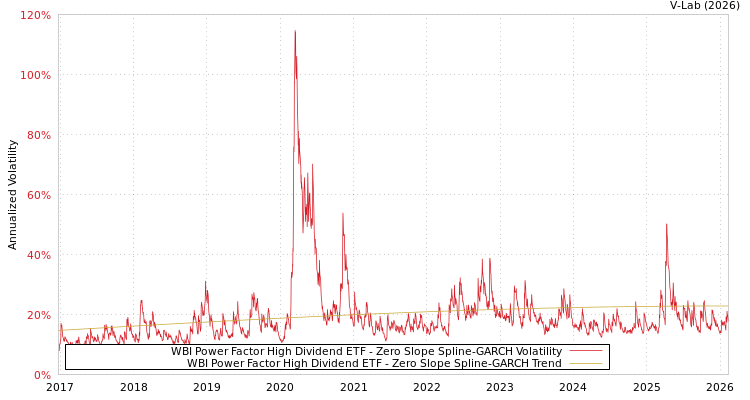 graph of WBI Power Factor High Dividend ETF S0GARCH