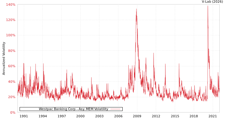 graph of Westpac Banking Corp AMEM