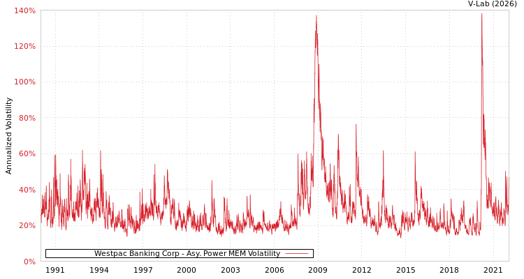 graph of Westpac Banking Corp APMEM