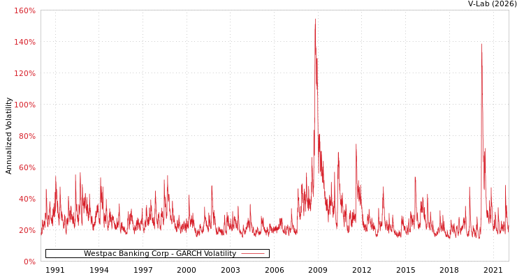 graph of Westpac Banking Corp GARCH