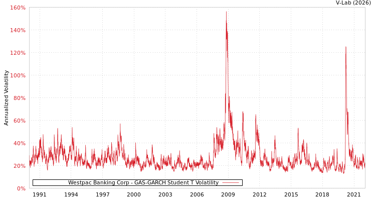 graph of Westpac Banking Corp GAS-GARCH-T
