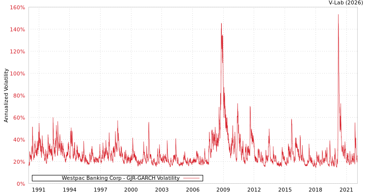 graph of Westpac Banking Corp GJR-GARCH