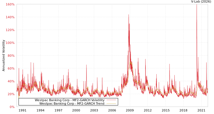graph of Westpac Banking Corp MF2-GARCH