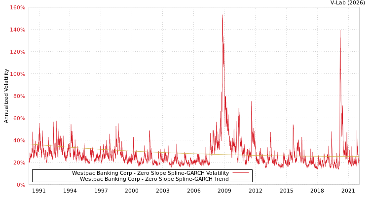 graph of Westpac Banking Corp S0GARCH