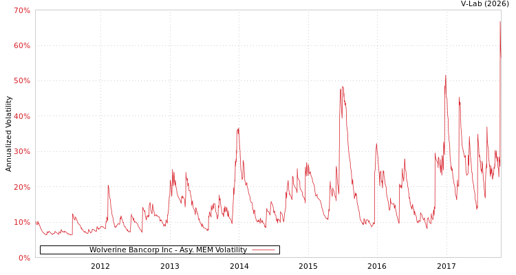 graph of Wolverine Bancorp Inc AMEM