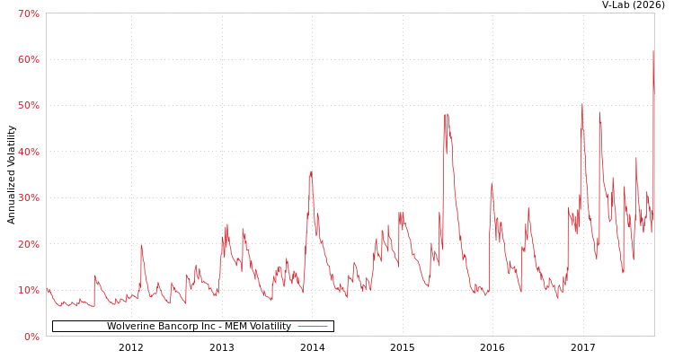 graph of Wolverine Bancorp Inc MEM
