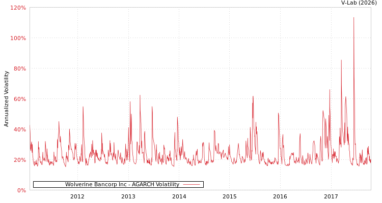 graph of Wolverine Bancorp Inc AGARCH