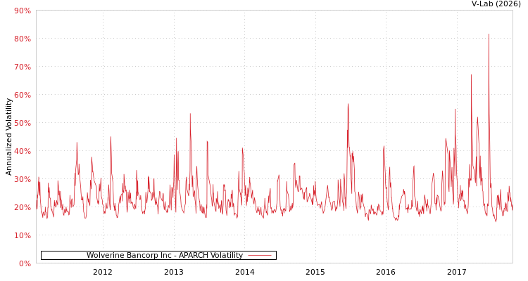 graph of Wolverine Bancorp Inc APARCH