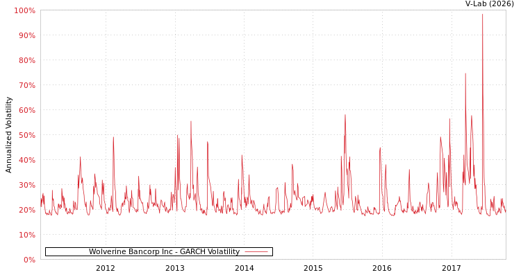 graph of Wolverine Bancorp Inc GARCH
