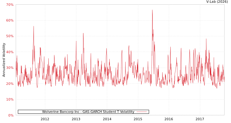 graph of Wolverine Bancorp Inc GAS-GARCH-T
