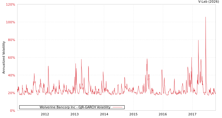graph of Wolverine Bancorp Inc GJR-GARCH