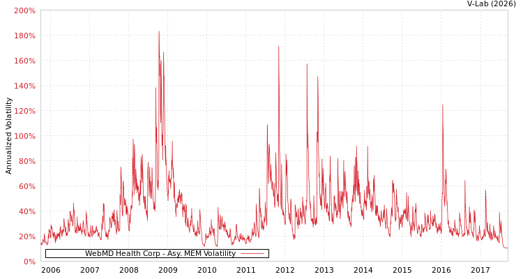 graph of WebMD Health Corp AMEM