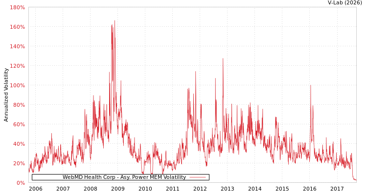 graph of WebMD Health Corp APMEM