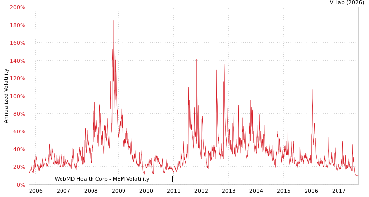 graph of WebMD Health Corp MEM