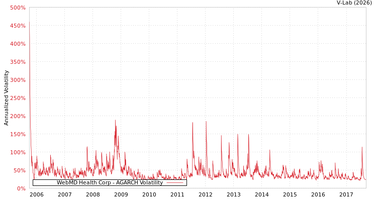 graph of WebMD Health Corp AGARCH