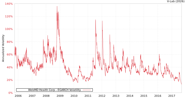 graph of WebMD Health Corp EGARCH