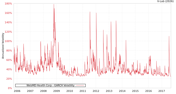 graph of WebMD Health Corp GARCH