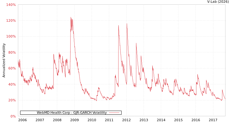 graph of WebMD Health Corp GJR-GARCH