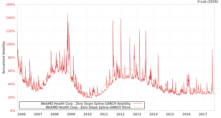 graph of WebMD Health Corp S0GARCH