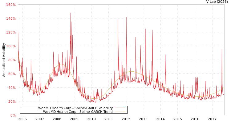 graph of WebMD Health Corp SGARCH