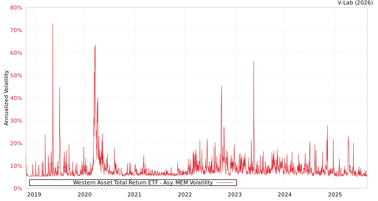 graph of Western Asset Total Return ETF AMEM