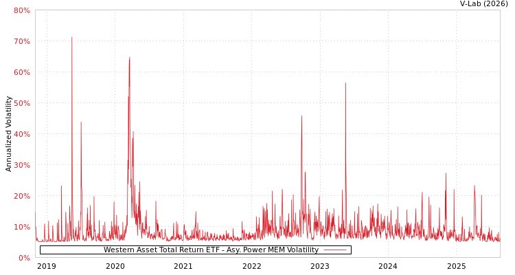 graph of Western Asset Total Return ETF APMEM