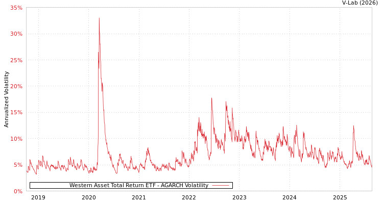 graph of Western Asset Total Return ETF AGARCH