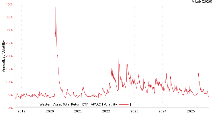 graph of Western Asset Total Return ETF APARCH
