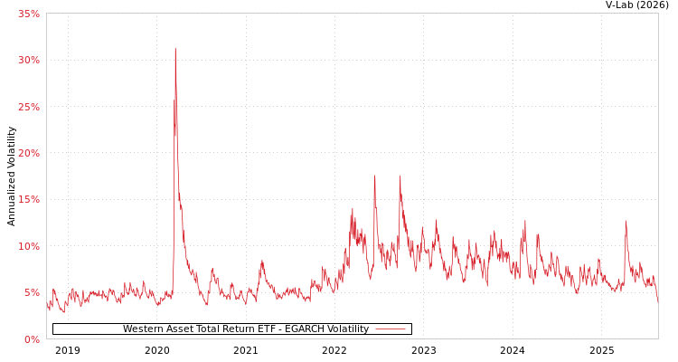 graph of Western Asset Total Return ETF EGARCH