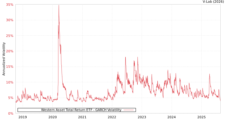graph of Western Asset Total Return ETF GARCH