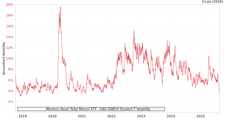 graph of Western Asset Total Return ETF GAS-GARCH-T
