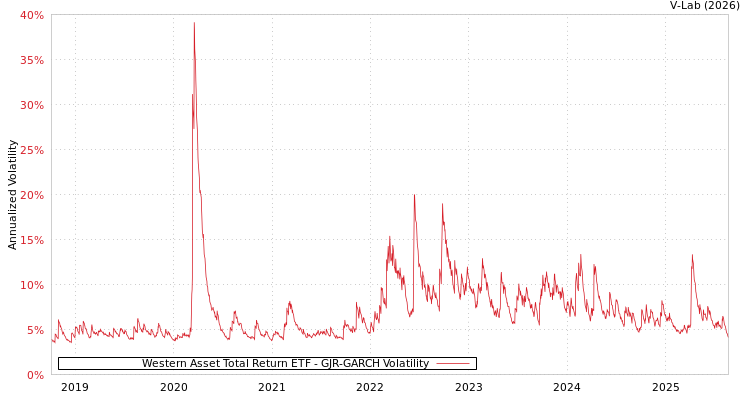 graph of Western Asset Total Return ETF GJR-GARCH