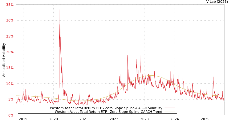 graph of Western Asset Total Return ETF S0GARCH
