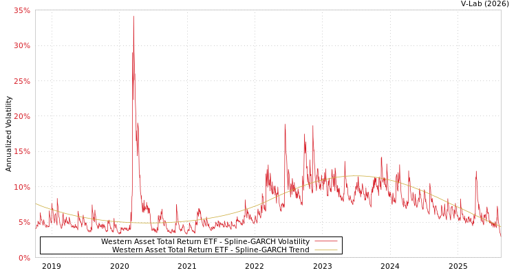 graph of Western Asset Total Return ETF SGARCH