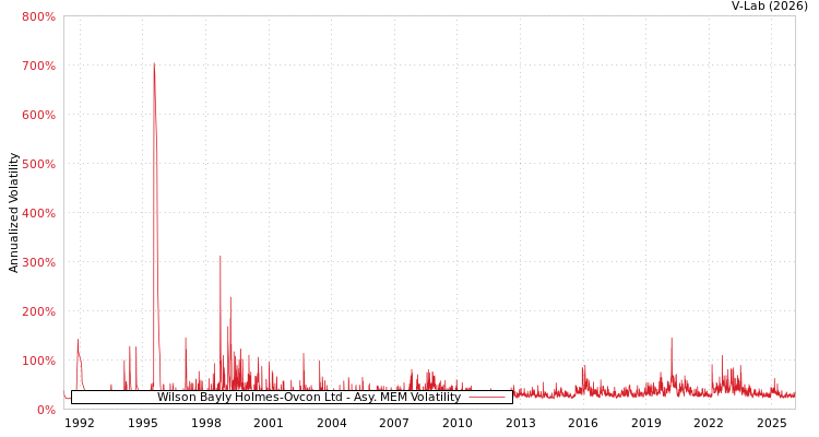 graph of Wilson Bayly Holmes-Ovcon Ltd AMEM
