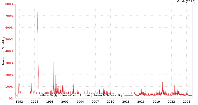 graph of Wilson Bayly Holmes-Ovcon Ltd APMEM