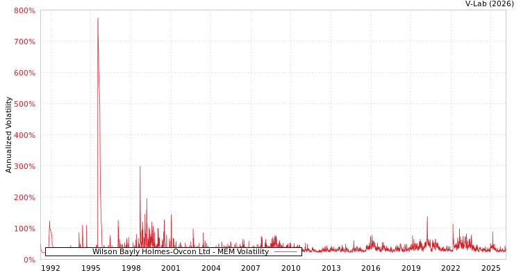 graph of Wilson Bayly Holmes-Ovcon Ltd MEM