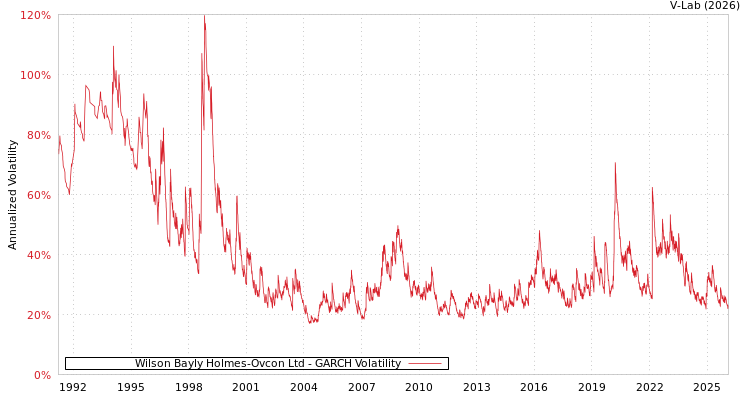 graph of Wilson Bayly Holmes-Ovcon Ltd GARCH