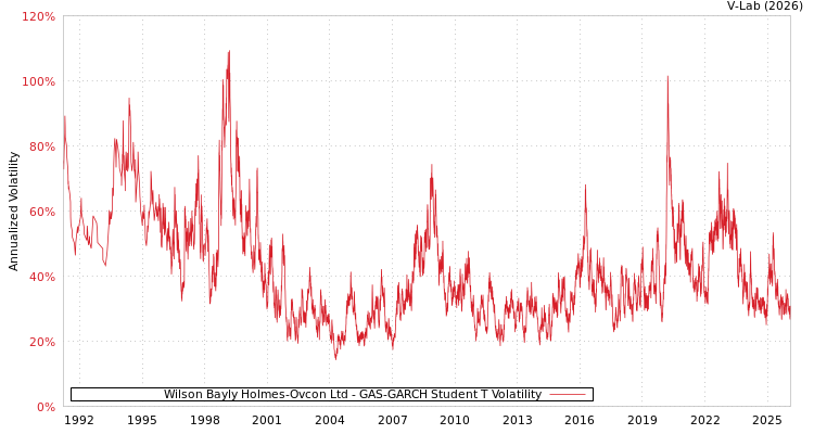graph of Wilson Bayly Holmes-Ovcon Ltd GAS-GARCH-T